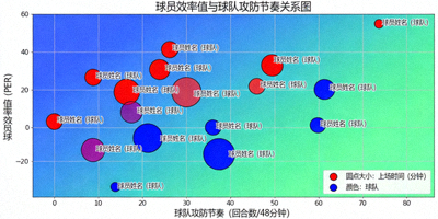 篮球数据统计可视化图表 - 显示球员效率值与球队攻防节奏