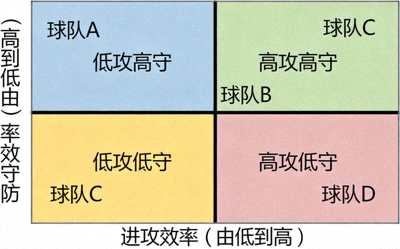 球队攻防效率四象限图 - 展示各队进攻与防守评级
