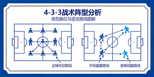 足球比赛战术阵型分析图 - 展示4-3-3阵型的球员跑位与进攻路线