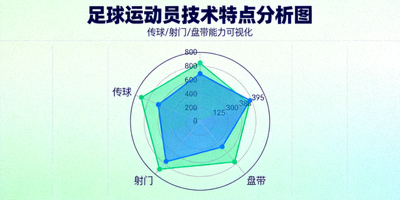 足球运动员技术特点分析图 - 展示传球、射门、盘带能力雷达图