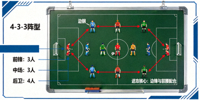足球战术板分析图 - 展示4-3-3阵型与进攻跑位路线