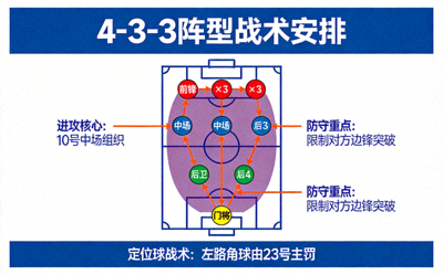 足球战术板分析，展示球队的阵型和战术安排